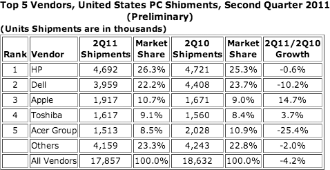 Top 5 PC Vendors in US, Second Quarter 2011