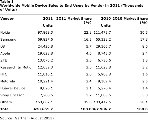Table 1: Worldwide Mobile Device Sales by Vendor