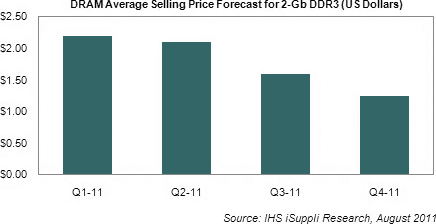 DRAM average selling price forecast