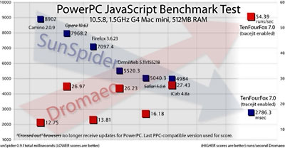 JavaScript benchmarks: TenFourFox vs. other PowerPC browsers