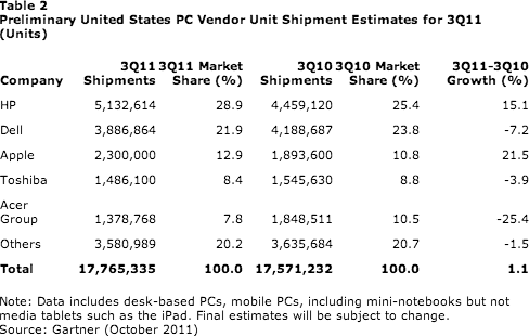 Table 2: US PC Vendor Unit Shipments 3Q2011