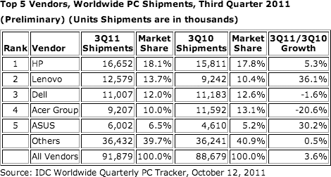 Top 5 PC Vendors Worldwide, 3Q2011
