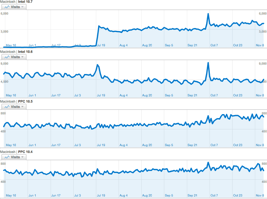 Mac OS X traffic trend by version