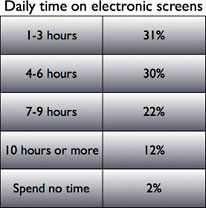 Daily time on electronic screens