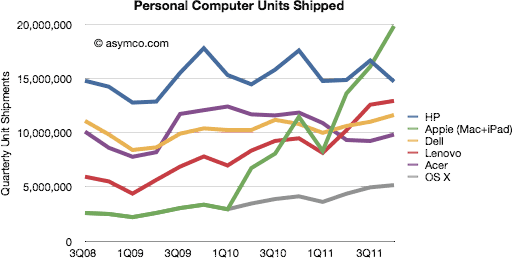 Personal Computer Units Shipped (cpyright asymco)