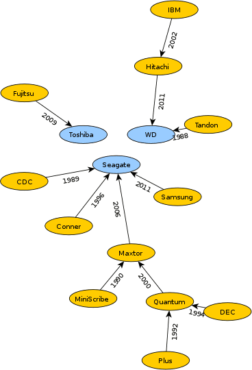 Consolidation of the hard drive market, 1989-2012