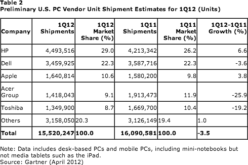 US PC vendor unit shipments Q1 2012