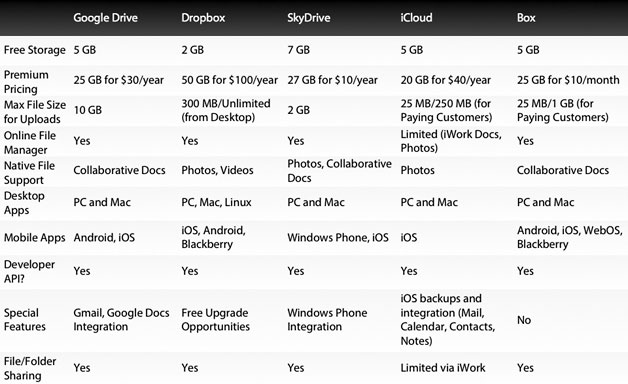 Cloud drive comparison: Google Drive, Dropbox, SkyDrive, iCloud, and Box compared