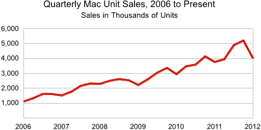 Quarterly Mac unit sales since 2006