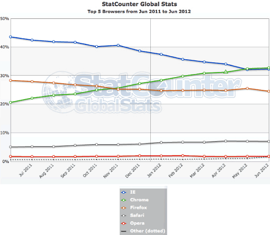 StatCounter Global Stats, Top 5 browsers June 2011 to June 2012