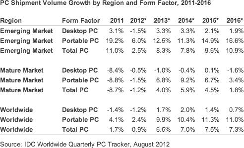 PC shipment volume growth by region and form factor
