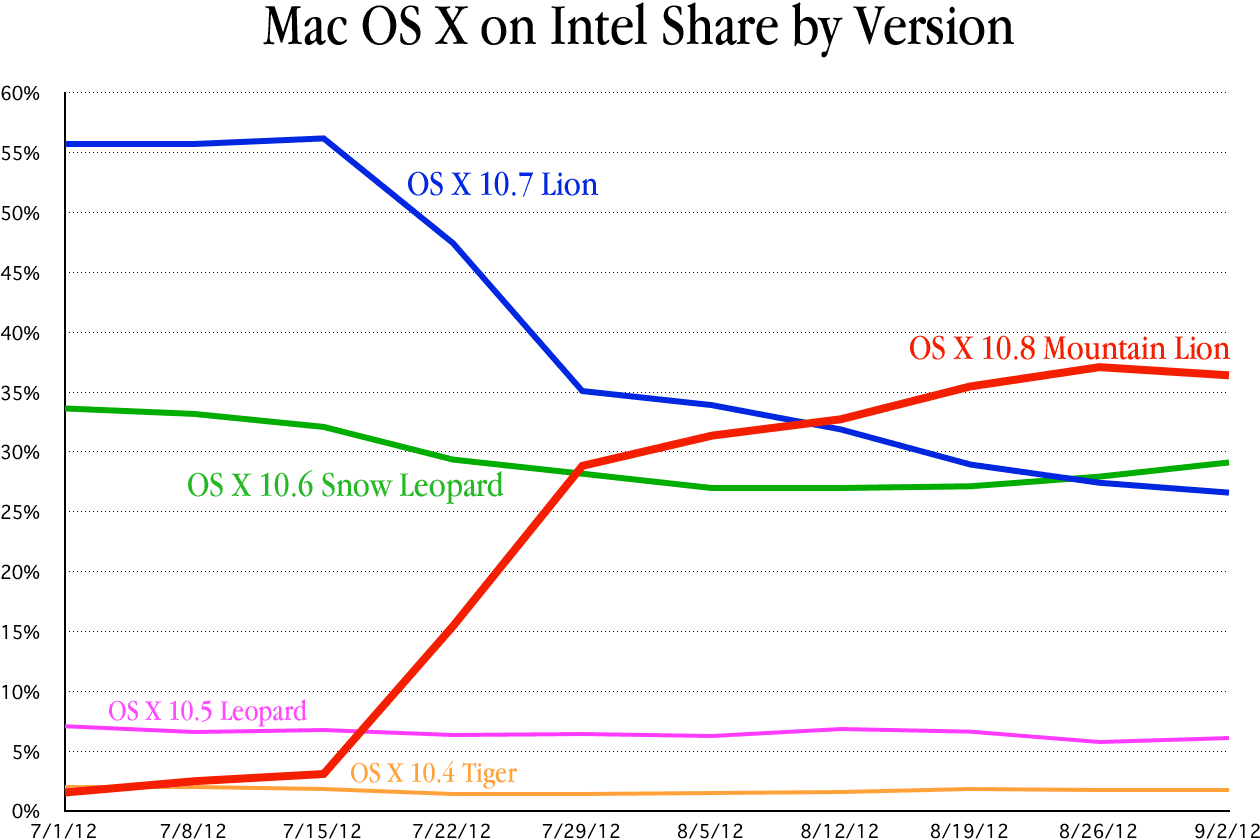 Weekly share of Intel-based versions of OS X among Low End Mac visitors