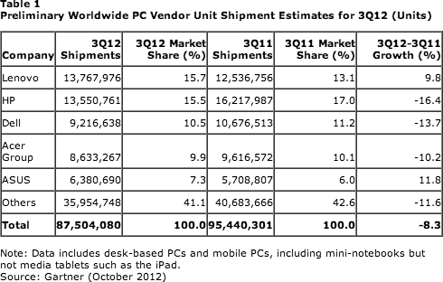 Preliminary Worldwide PC Vendor Unit Shipment Estimates