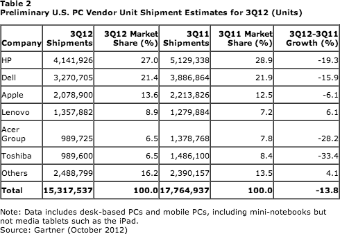 Preliminary US PC Vendor Unit Shipment Estimates