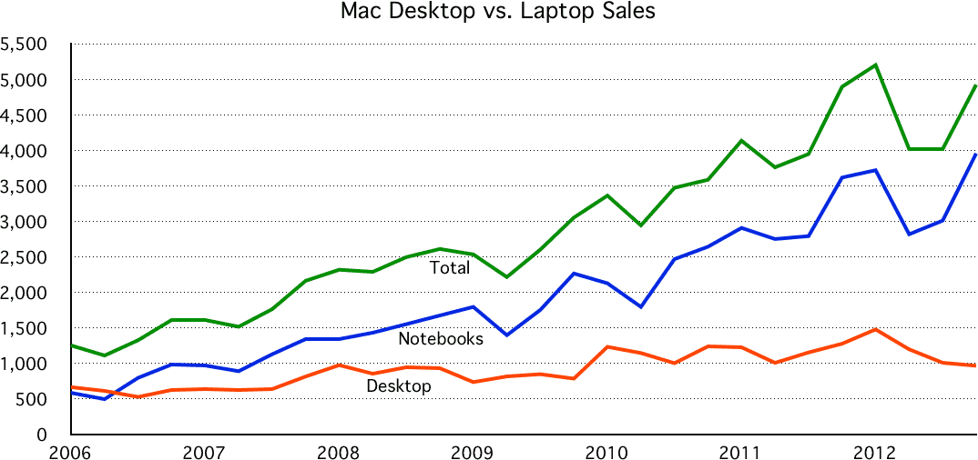 Mac Unit Sales, 2006 to present