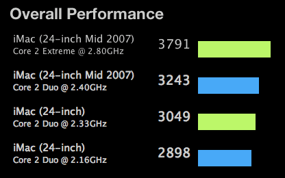 iMac performance comparison
