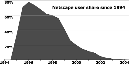 Netscape user share since 1994